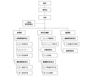 全日本ゴルフ練習場連盟　組織図